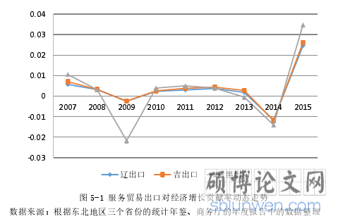 图 5-1 服务贸易出口对经济增长贡献率动态走势