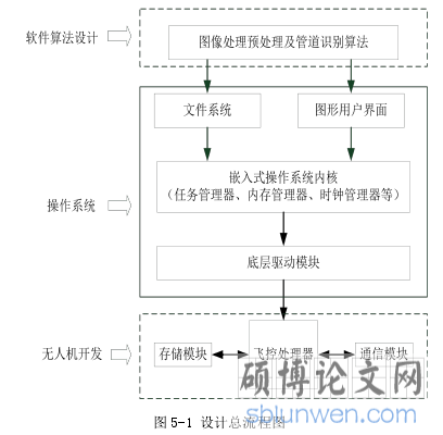 图 5-1 设计总流程图
