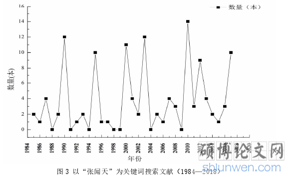 图 3 以“张闻天”为关键词搜索文献(1984—2018)