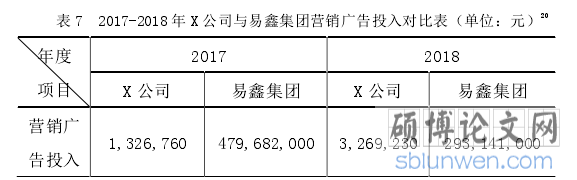 表 7 2017-2018 年 X 公司与易鑫集团营销广告投入对比表(单位:元)