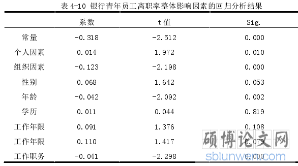 表 4-10 银行青年员工离职率整体影响因素的回归分析结果