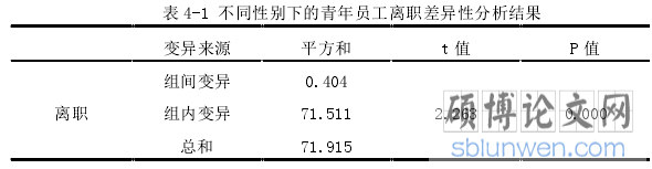 表 4-1 不同性别下的青年员工离职差异性分析结果