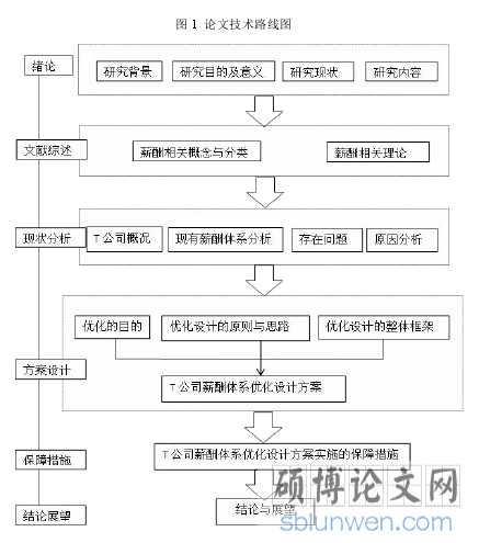 图 1 论文技术路线图