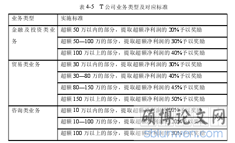 表 4-5 T 公司业务类型及对应标准