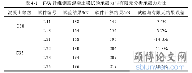 表 4-1 PVA 纤维钢筋混凝土梁试验承载力与有限元分析承载力对比
