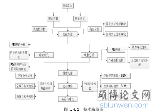 图 1.4.2 技术路线图
