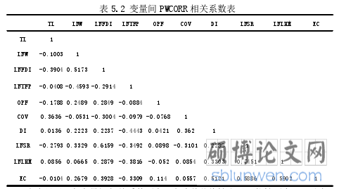 表 5.2 变量间 PWCORR 相关系数表