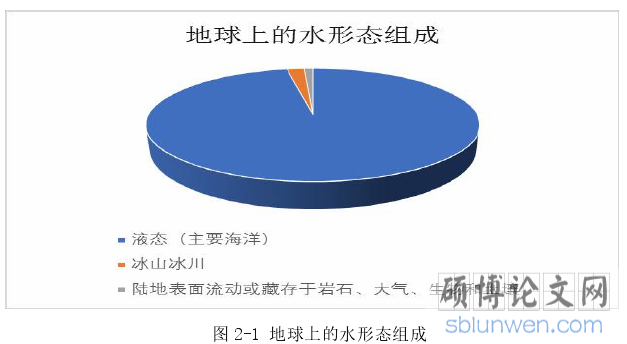 图 2-1 地球上的水形态组成