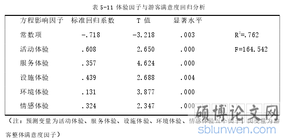 表 5-11 体验因子与游客满意度回归分析