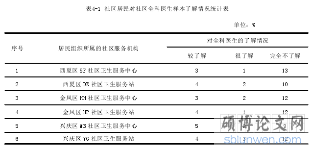 表4-1 社区居民对社区全科医生样本了解情况统计表