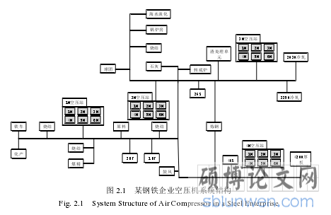 图 2.1 某钢铁企业空压机系统结构