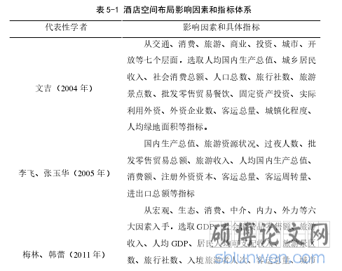 表 5-1 酒店空间布局影响因素和指标体系