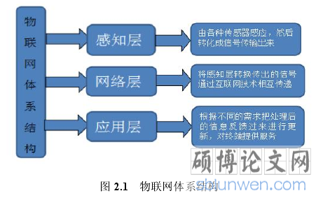 图 2.1 物联网体系结构