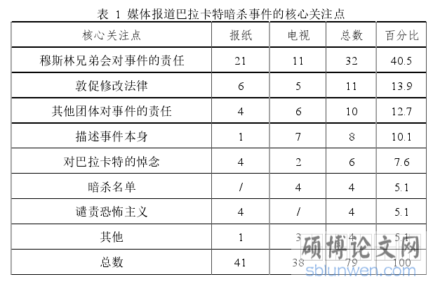 表 1 媒体报道巴拉卡特暗杀事件的核心关注点