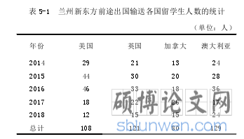 表 5-1 兰州新东方前途出国输送各国留学生人数的统计