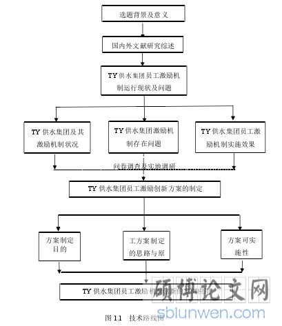 图 1.1 技术路线图