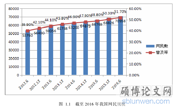 图 1.1 截至 2016 年我国网民规模