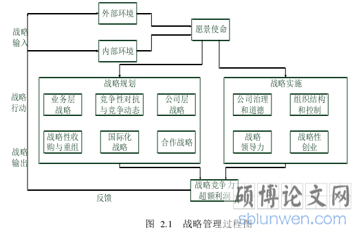 图 2.1 战略管理过程图