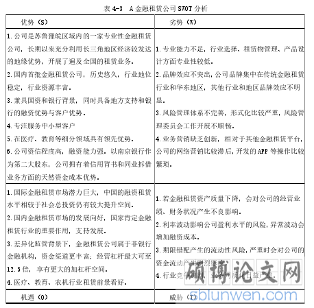 表 4-3 A 金融租赁公司 SWOT 分析