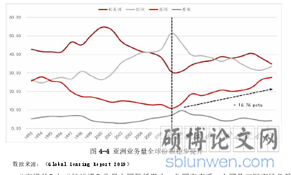 图 4-4 亚洲业务量全球份额稳步提升