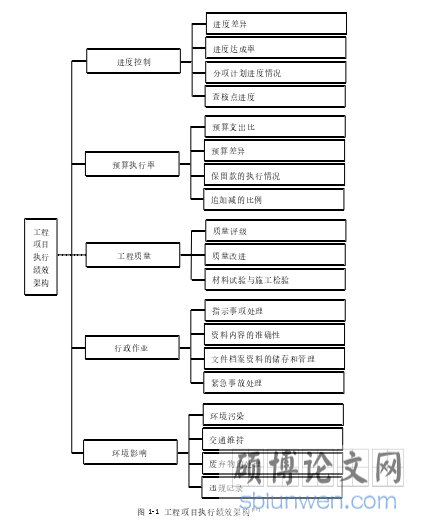 图 1-1 工程项目执行绩效架构