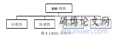 图 5-1 BIM 的特性