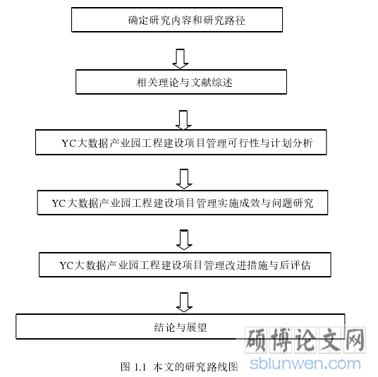 图 1.1 本文的研究路线图