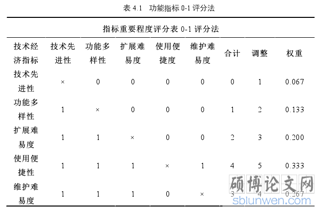 表 4.1 功能指标 0-1 评分法