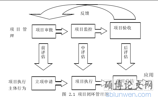 图 2.1 项目闭环管理图