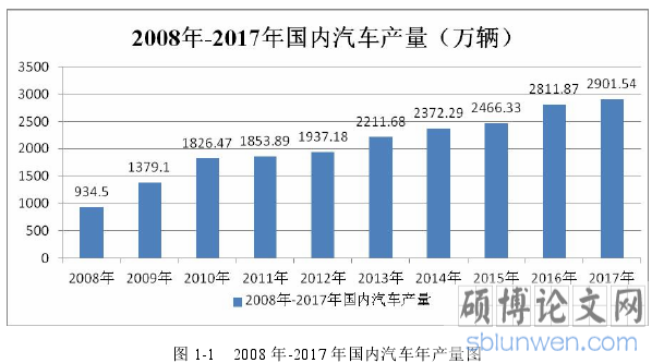图 1-1 2008 年-2017 年国内汽车年产量图