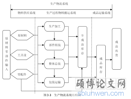图 2-3 生产物流系统结构图