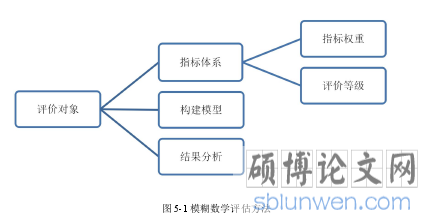 图 5-1 模糊数学评估方法