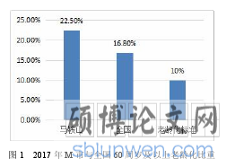 图 1 2017 年 M 市与全国 60 周岁及以上老龄化比重