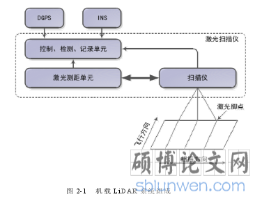 图 2-1   机载 LiDAR 系统组成