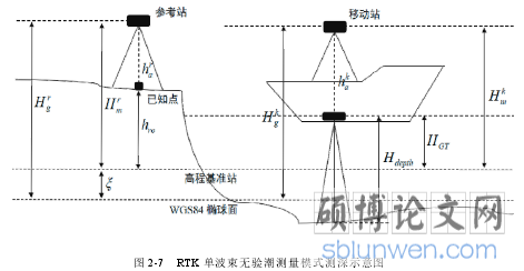 图 2-7   RTK 单波束无验潮测量模式测深示意图