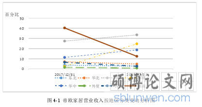 图 4-1 帝欧家居营业收入按地区分类变动分析图