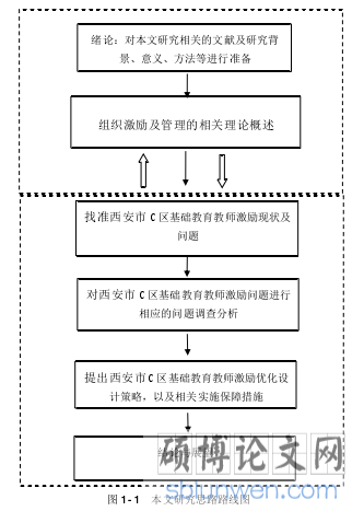 图 1- 1 本文研究思路路线图