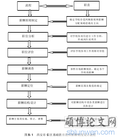 图 5 - 1 西安市 C 区基础教育教师薪酬制度设计流程