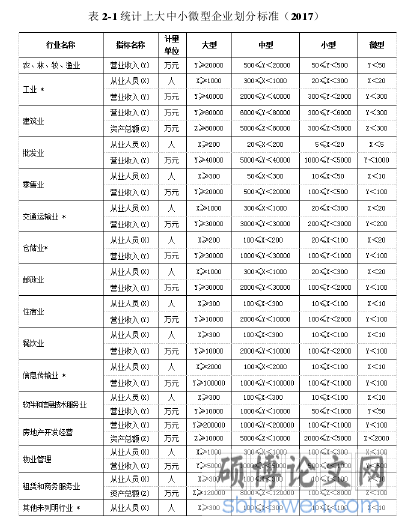 表 2-1 统计上大中小微型企业划分标准(2017)