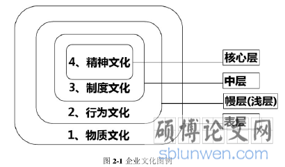 图 2-1 企业文化图例