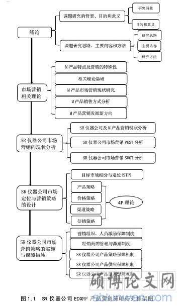 图 1.1 SR 仪器公司 EDXRF 产品营销策略研究框架图