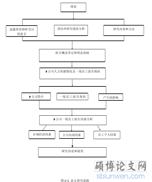 图 1-1 论文研究思路