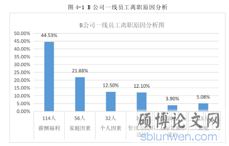 图 4-1 B 公司一线员工离职原因分析