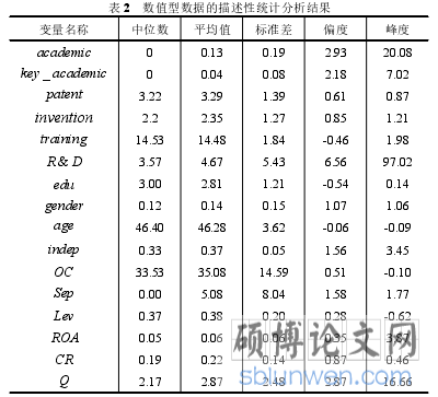 表 2 数值型数据的描述性统计分析结果