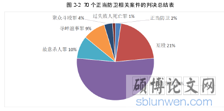 图 2-2 70 个正当防卫相关案件的判决总结表