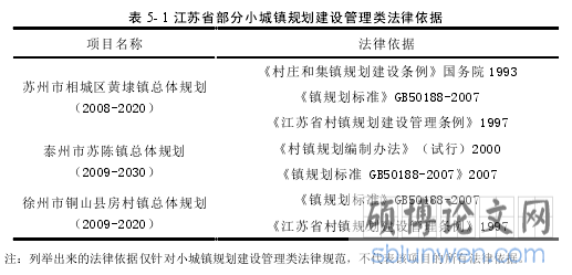 表 5- 1 江苏省部分小城镇规划建设管理类法律依据