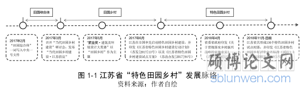 图 1-1 江苏省“特色田园乡村”发展脉络