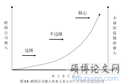 图 3.6 跨国公司嵌入对本土企业加入全球价值链的影响