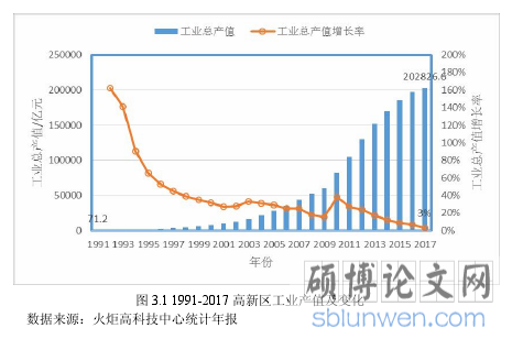 图 3.1 1991-2017 高新区工业产值及变化
