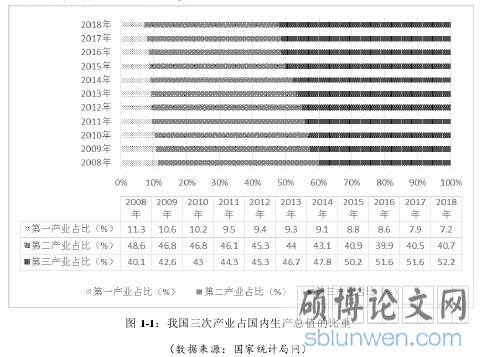 图 1-1:我国三次产业占国内生产总值的比重